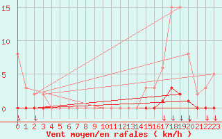 Courbe de la force du vent pour Blois-l