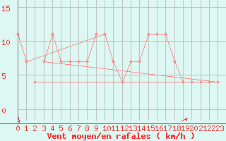 Courbe de la force du vent pour Ostroleka