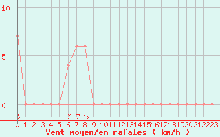 Courbe de la force du vent pour Torino / Bric Della Croce