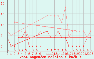 Courbe de la force du vent pour Lesce