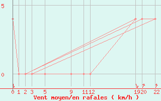 Courbe de la force du vent pour Comitan, Chis.