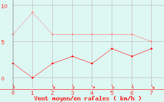 Courbe de la force du vent pour Saintes (17)