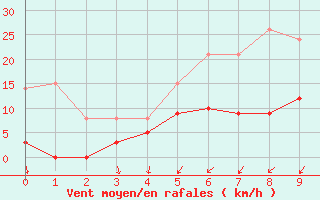 Courbe de la force du vent pour Berzme (07)