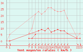 Courbe de la force du vent pour Saint-Philbert-sur-Risle (27)
