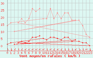 Courbe de la force du vent pour Saint-Yrieix-le-Djalat (19)