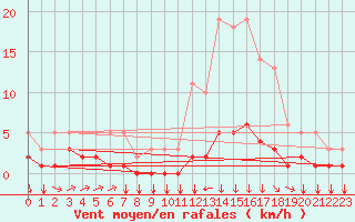 Courbe de la force du vent pour Saint-Philbert-sur-Risle (27)