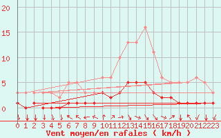 Courbe de la force du vent pour Droue-sur-Drouette (28)