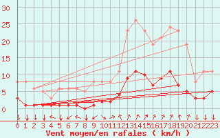 Courbe de la force du vent pour Eygliers (05)