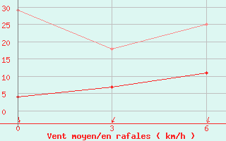 Courbe de la force du vent pour Lishui