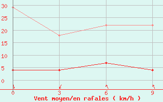 Courbe de la force du vent pour Baise