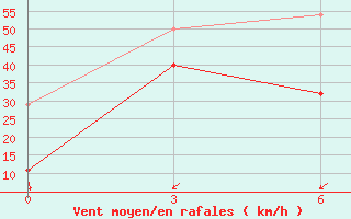 Courbe de la force du vent pour Wushaoling