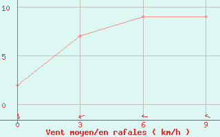 Courbe de la force du vent pour Singkep / Dabo