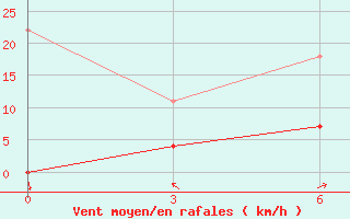 Courbe de la force du vent pour Altay