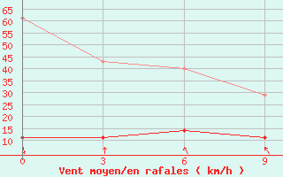 Courbe de la force du vent pour Yuanping