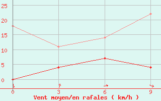 Courbe de la force du vent pour Lincang