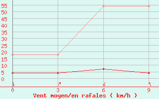 Courbe de la force du vent pour Lian Xian