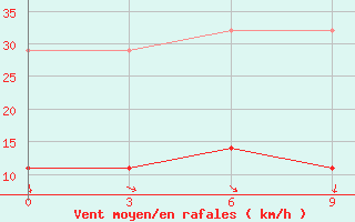 Courbe de la force du vent pour Fujin