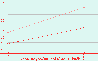 Courbe de la force du vent pour Arxan