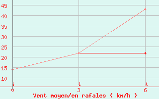 Courbe de la force du vent pour Ust