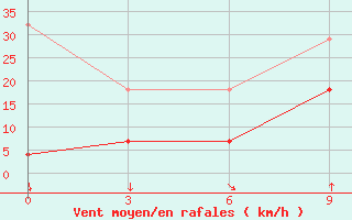 Courbe de la force du vent pour Zhongxiang