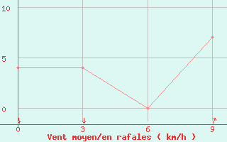 Courbe de la force du vent pour Save