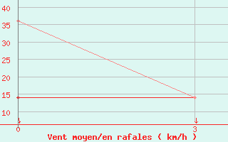 Courbe de la force du vent pour Severnoe