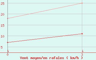 Courbe de la force du vent pour Dushan