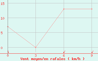 Courbe de la force du vent pour Sallum Plateau