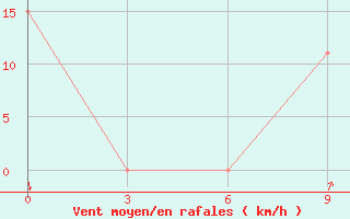 Courbe de la force du vent pour Tripoli