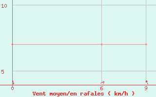 Courbe de la force du vent pour Najaf