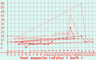 Courbe de la force du vent pour Kuopio Ritoniemi