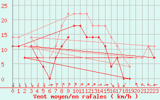 Courbe de la force du vent pour Kirkkonummi Makiluoto