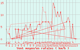 Courbe de la force du vent pour Skopje-Petrovec