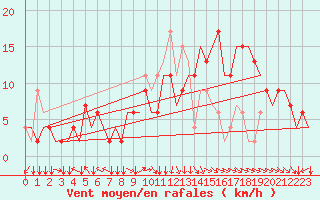 Courbe de la force du vent pour Manchester Airport