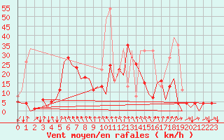 Courbe de la force du vent pour San Sebastian (Esp)
