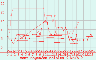 Courbe de la force du vent pour Erfurt-Bindersleben