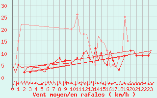 Courbe de la force du vent pour Berlin-Schoenefeld