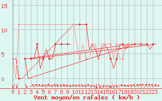 Courbe de la force du vent pour Laupheim
