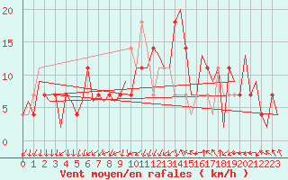 Courbe de la force du vent pour Lechfeld