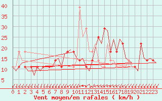 Courbe de la force du vent pour Celle