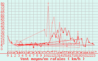 Courbe de la force du vent pour Batman