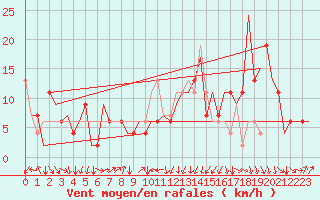 Courbe de la force du vent pour Torino / Caselle