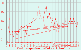 Courbe de la force du vent pour Hohn