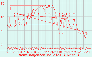 Courbe de la force du vent pour Laupheim