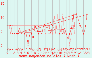 Courbe de la force du vent pour Lechfeld