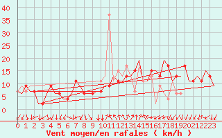 Courbe de la force du vent pour Milano / Malpensa