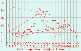 Courbe de la force du vent pour Dortmund / Wickede
