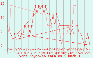Courbe de la force du vent pour Laupheim