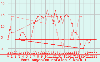 Courbe de la force du vent pour Nordholz