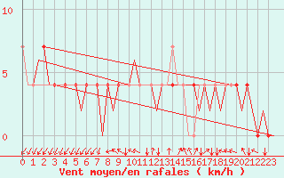 Courbe de la force du vent pour Laupheim